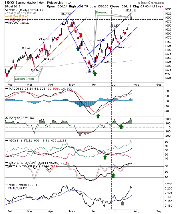 SOX Daily Chart