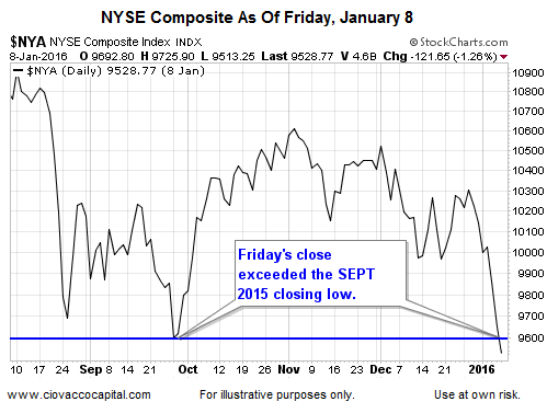 NYSE Composite Chart: As Of January 8