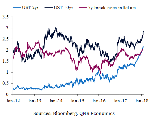 Rising Bond Yields And Inflation Expectations 