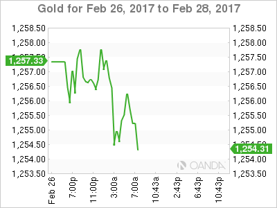 Gold Feb 26-28 Chart