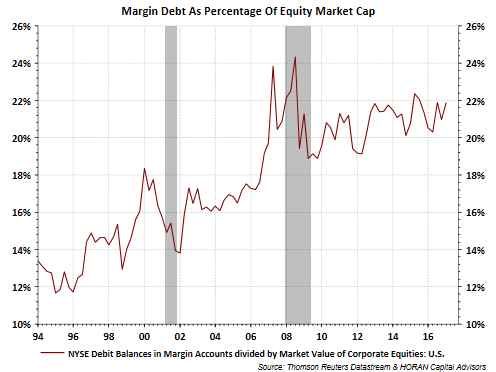 Margin Debt As Percentage Of Equity Market Cap