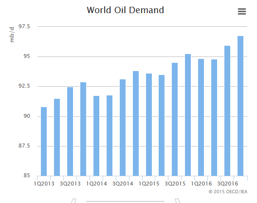World Oil Demand 2013-2015