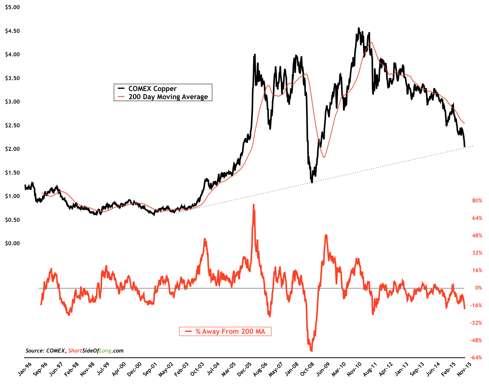 Copper Price vs 200 DMA 1996-2015