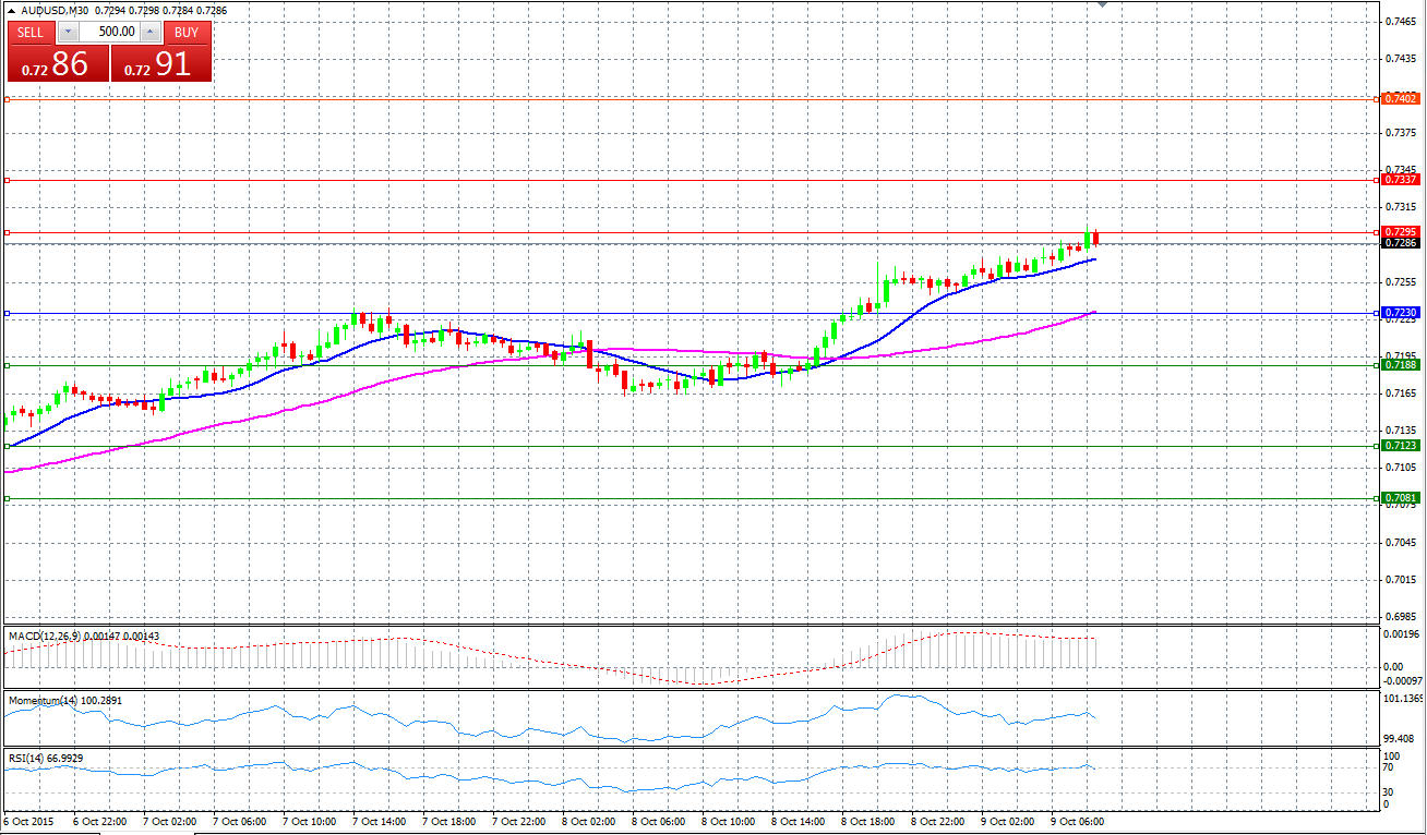 AUD/USD Chart