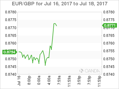 EUR/GBP July 16-18 Chart
