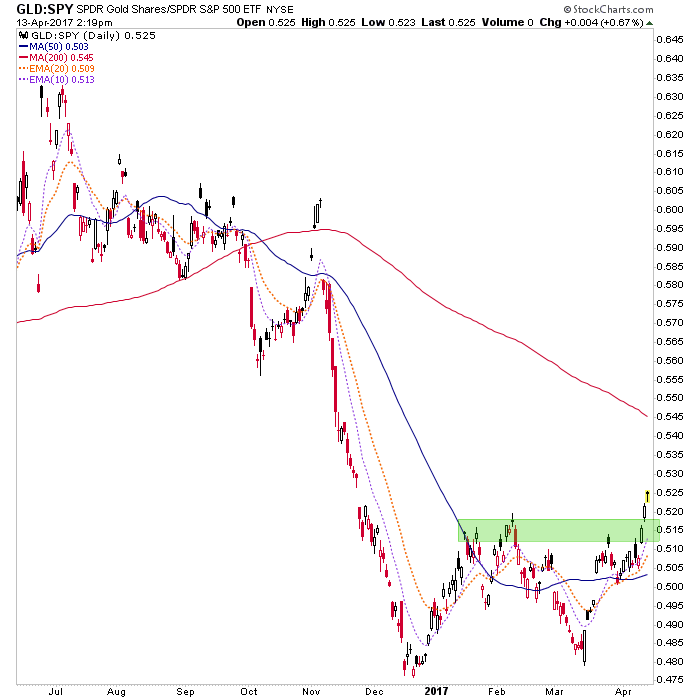 GLD - SPY Daily Chart