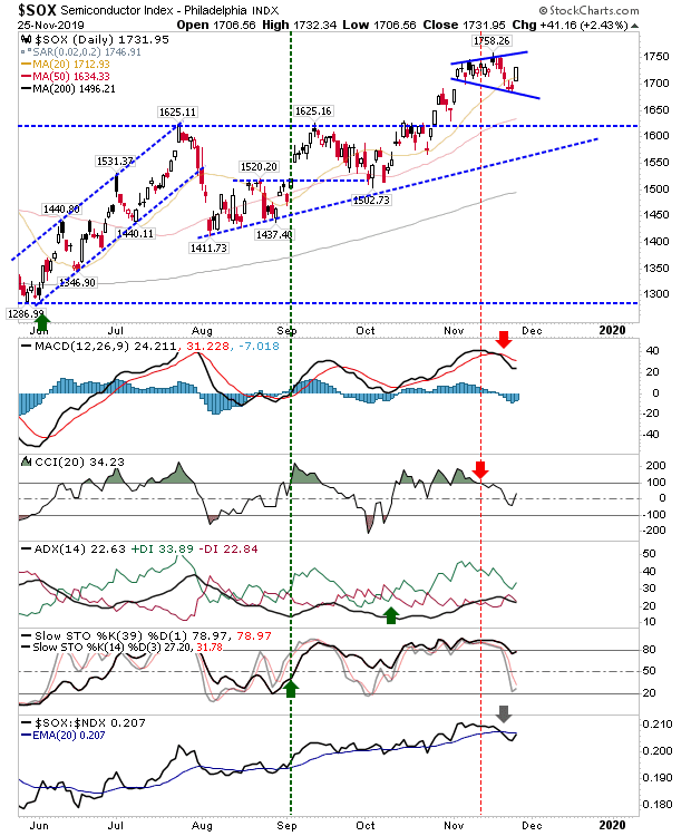 SOX Daily Chart