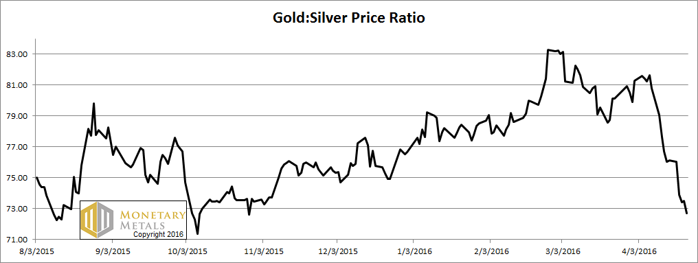 Gold:Silver Ratio