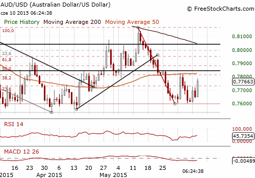 AUD/USD Forex Daily Chart