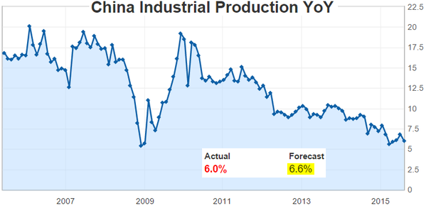 China Industrial Production YoY