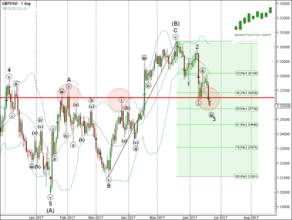 GBP/USD 1 Day Chart