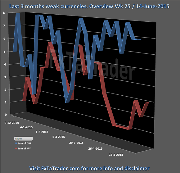 Last 3 Months Weak Currencies: Overview Week 25