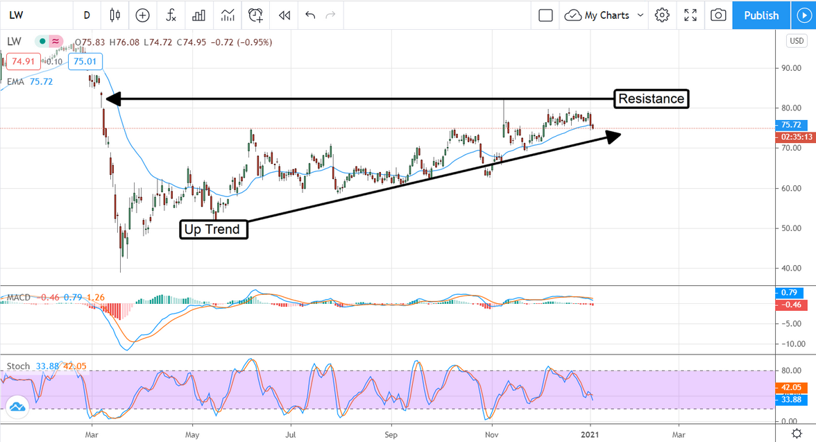 Lamb Weston Stock Chart