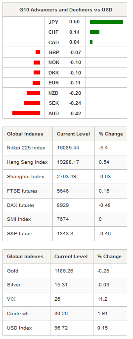 G10 Advancers - Global Indexes