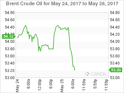 Brent Crude For May 24 to May 26, 2017