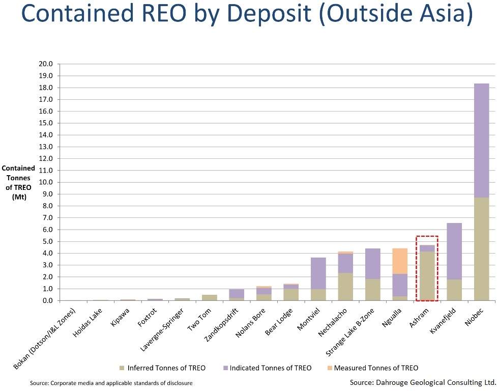 Contained REO Deposite Chart