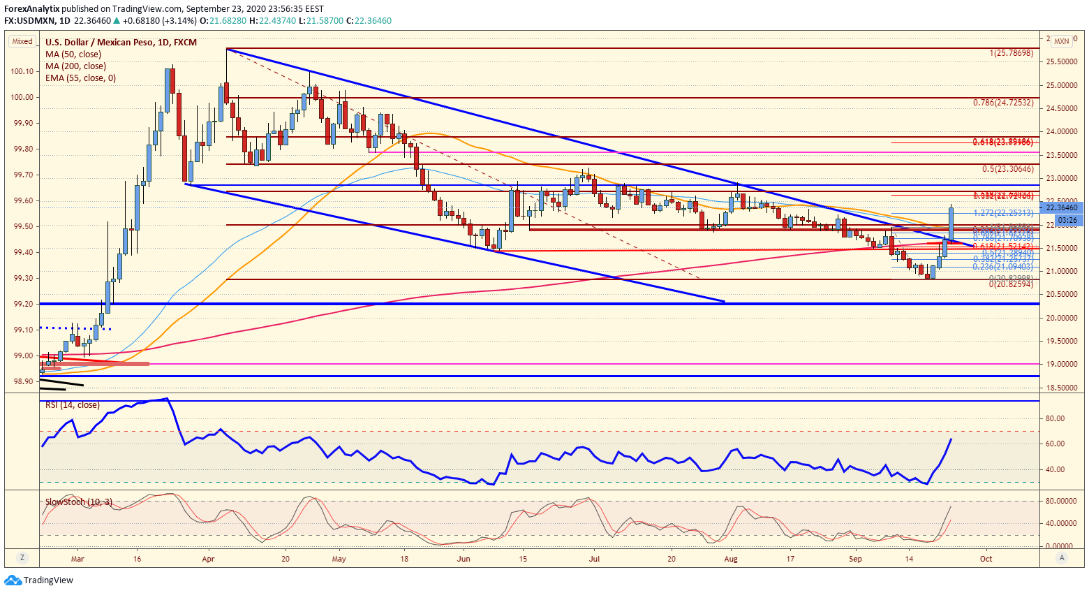 USD/MXN 1-Day Chart.