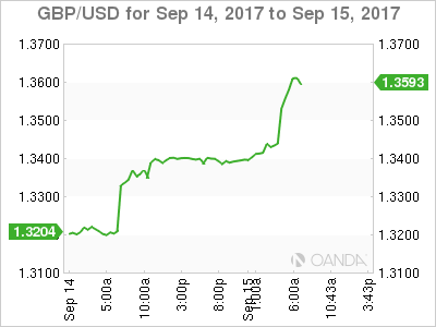 GBP/USD