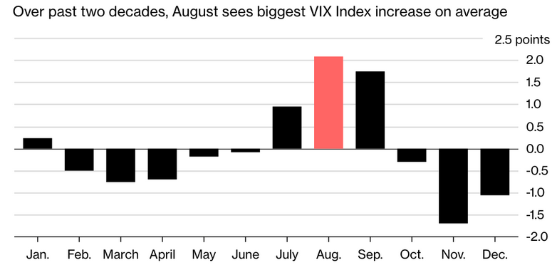 VIX Index Increase On Aveage