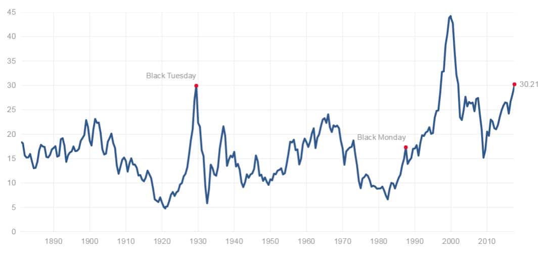 Cape Index Chart