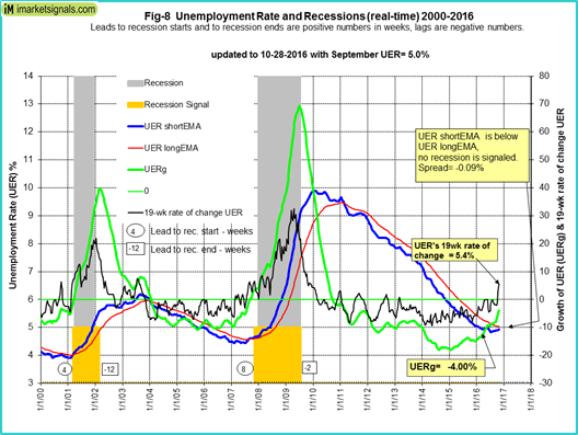 Unemployment Rate And Recessions Real Time 2000-2016