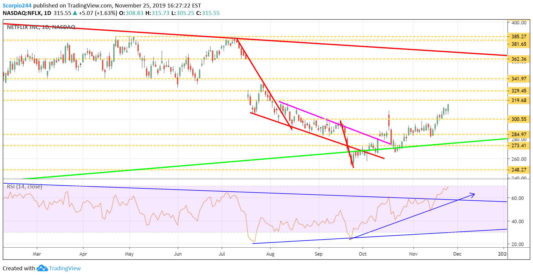 Netflix Inc Chart