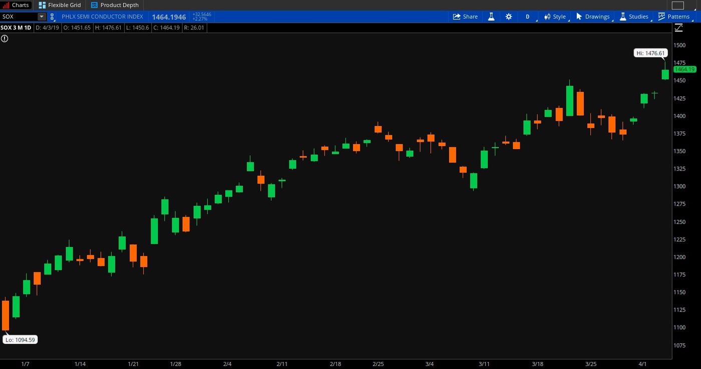 PHLX Semiconductor Index