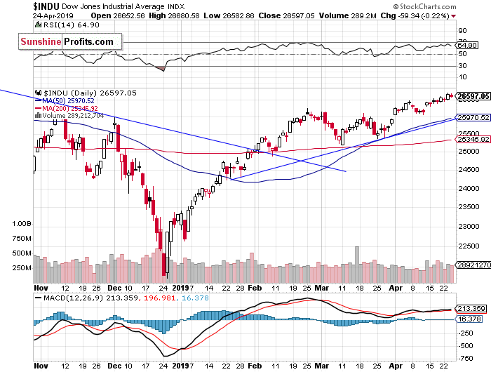 Dow Jones Industrial Average