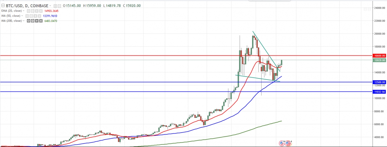 BTCUSD Chart