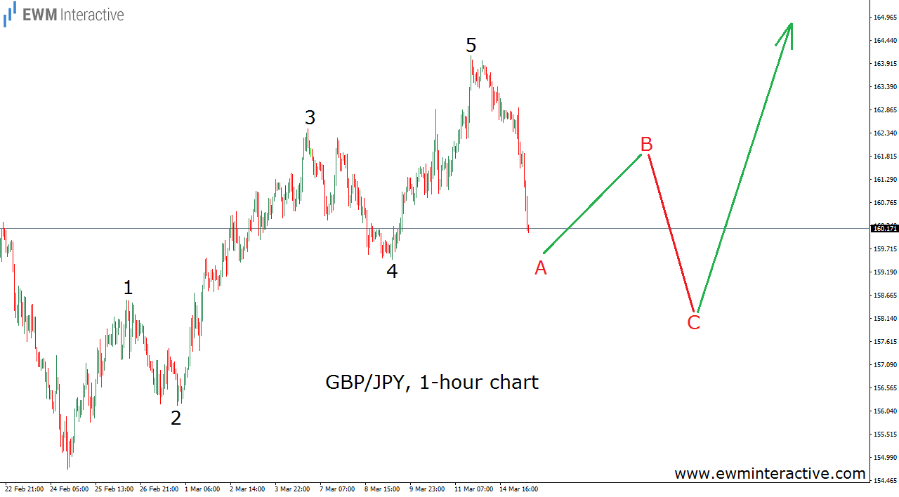 Gbp Jpy Chart