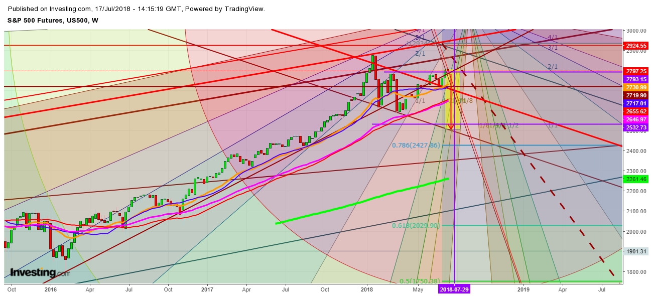S&P500 Futures Weekly Chart - Expected Crucial Zones