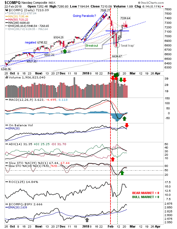 COMPQ Daily Chart