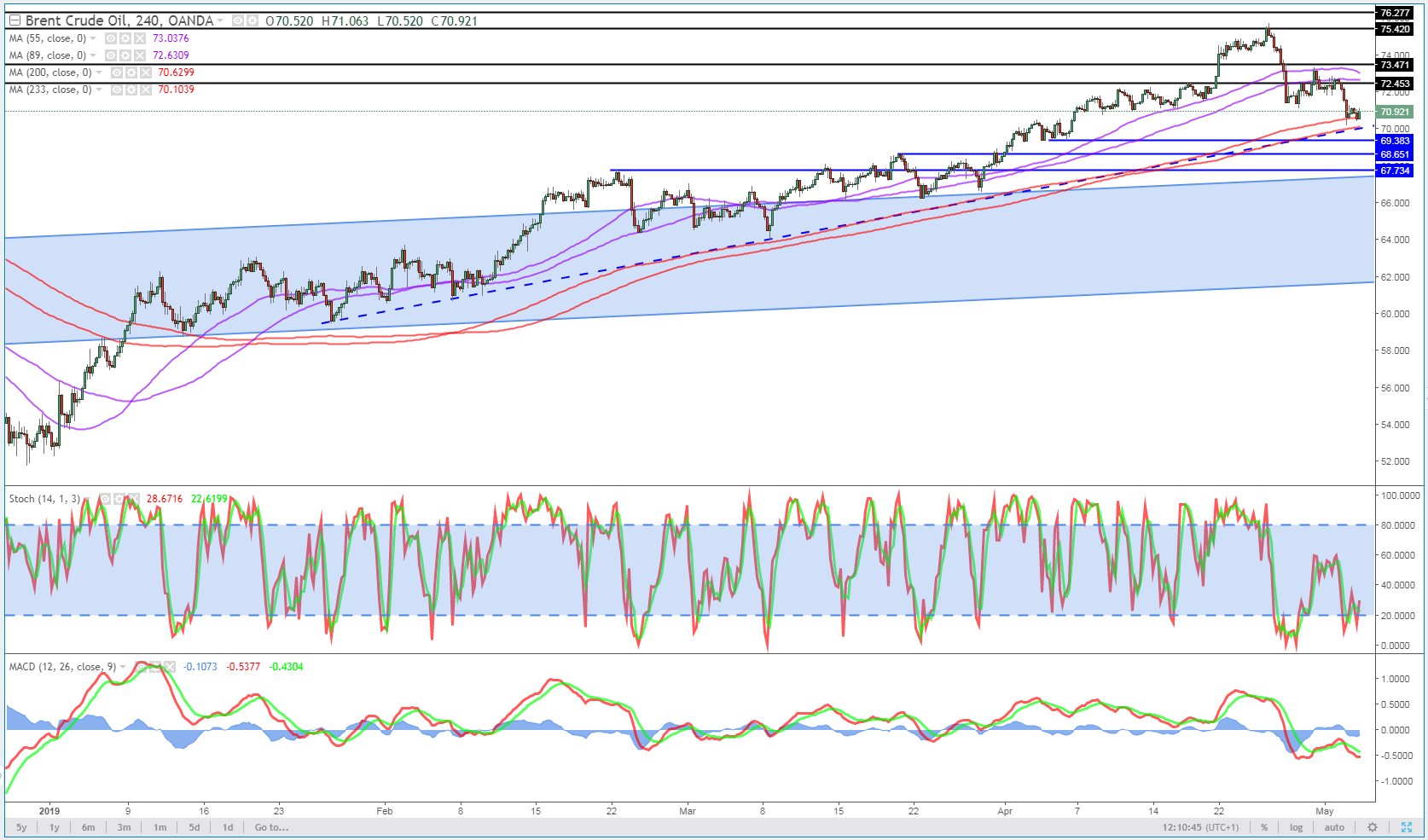 Brent 4-Hour Chart