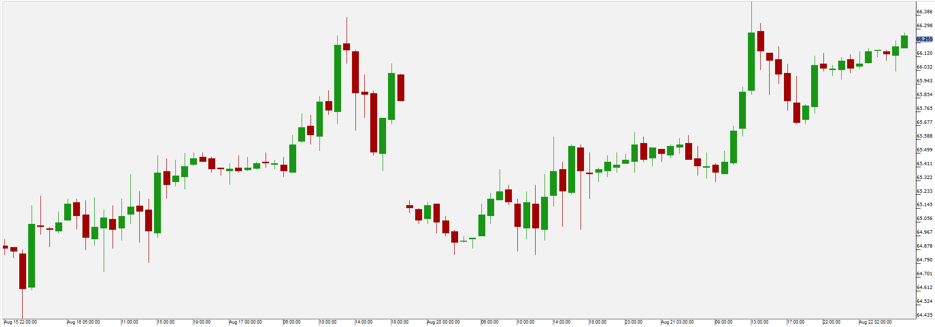 WTI Oil Chart