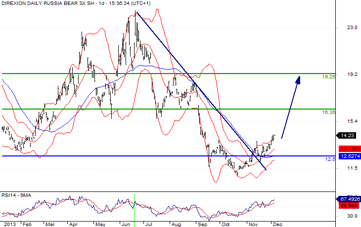 Daily Russia Bear Chart