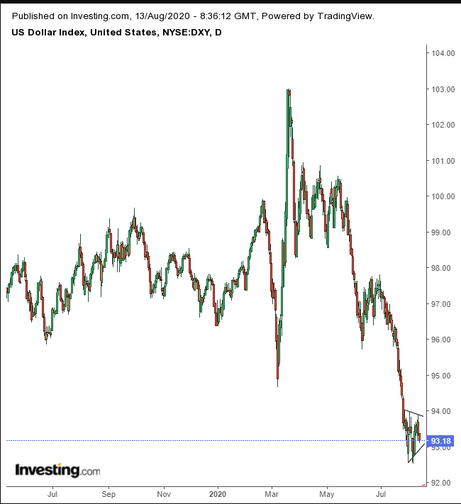 DXY Daily