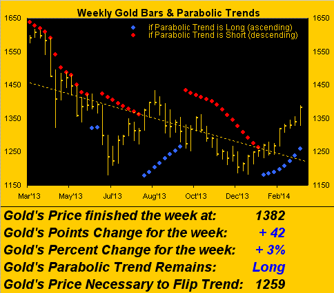 Weekly Gold Bars