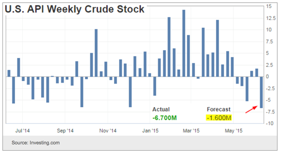 Weekly Crude Stock