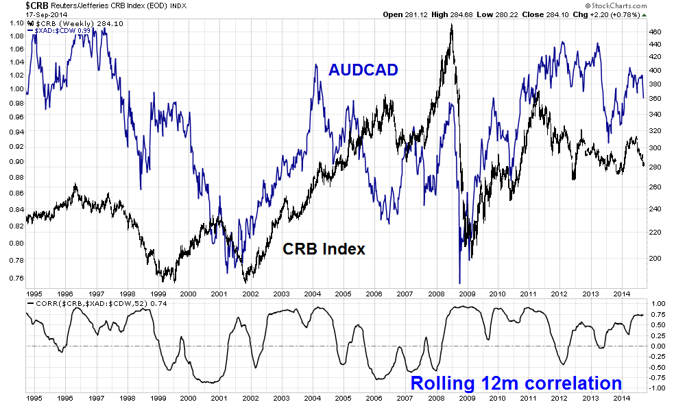 AUD/CAD vs CRB  Index Weekly