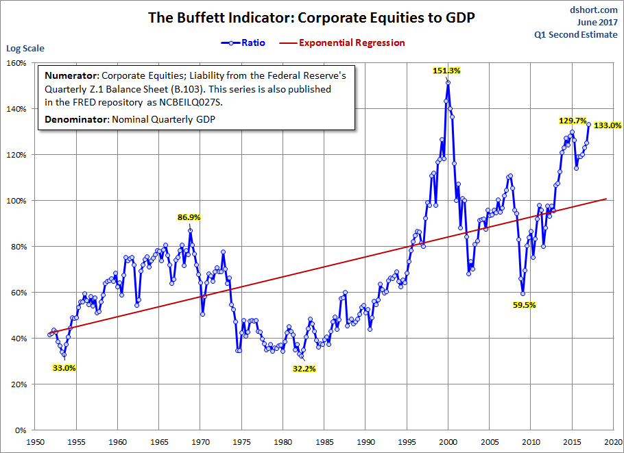 Buffett Indicator With Regression