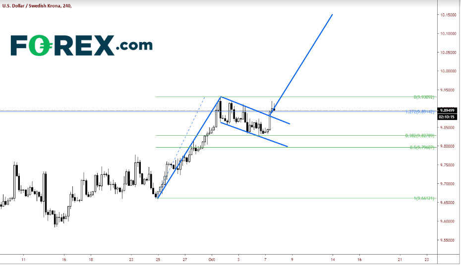 4-Hour USD/SEK