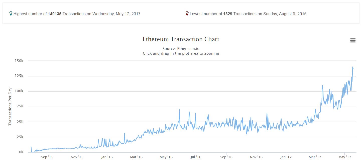 Ethereum Transaction Chart
