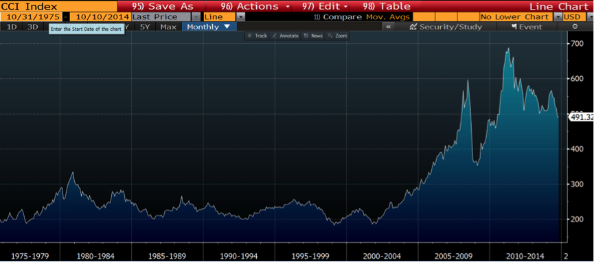 The CRB Commodity Index