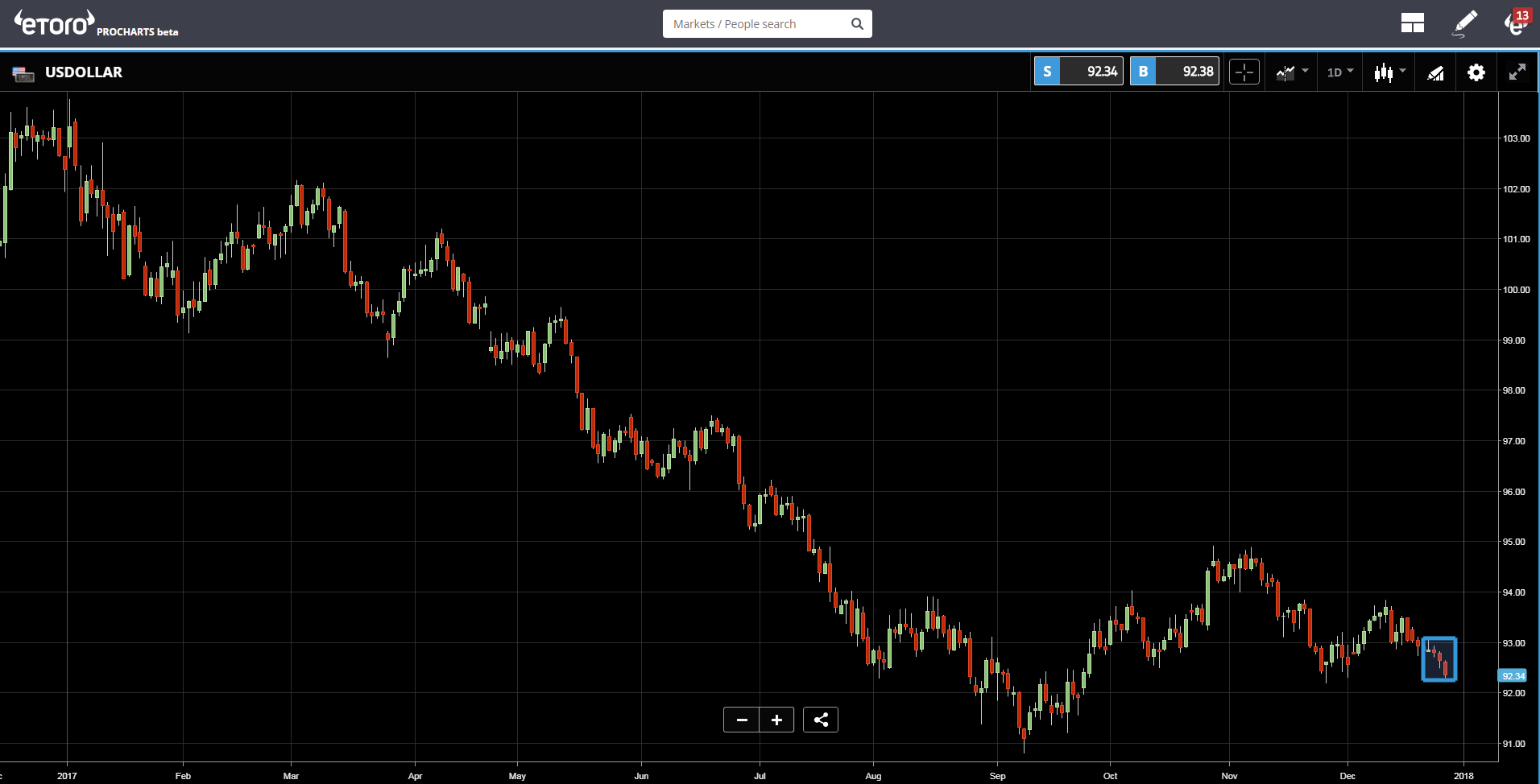 US Dollar Chart 2