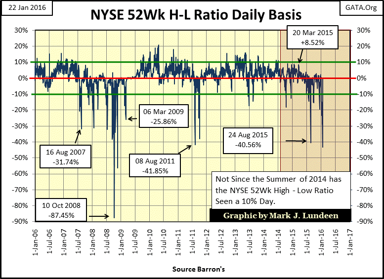 NYSE 52 Week H-L Ratio Daily Basis