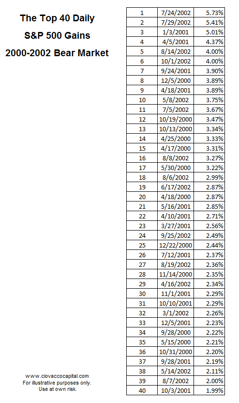 Top 40 S&P 500 Daily Gains During Bear Markets 2000-2002