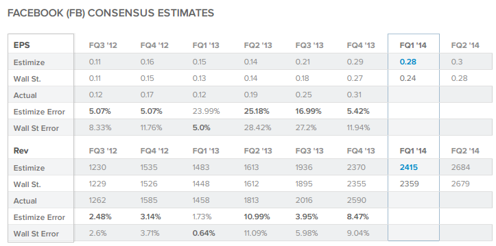 FB Consensus Estimates 