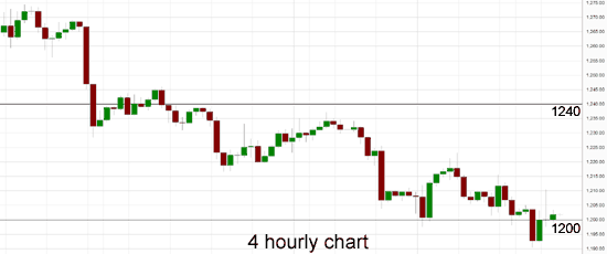 Gold 4-H Chart