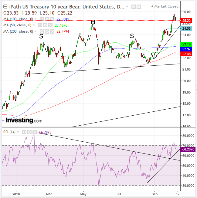 iPath US Treasury 10-năm