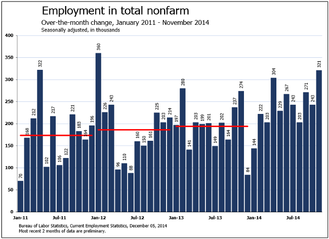 Employment in total nonfarm